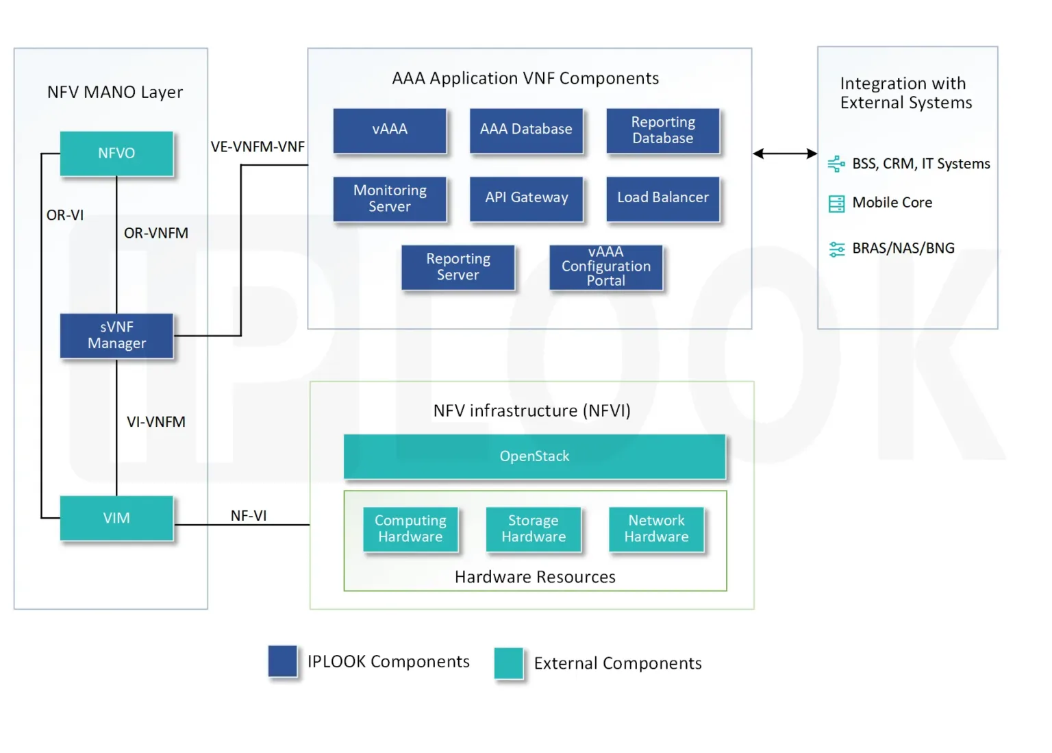 Virtualized AAA Optimize the performance of all networks