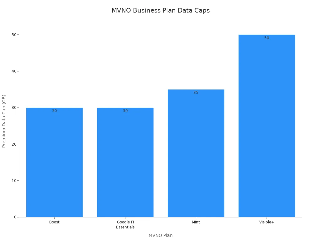 Bar chart comparing premium data caps for MVNO business plans