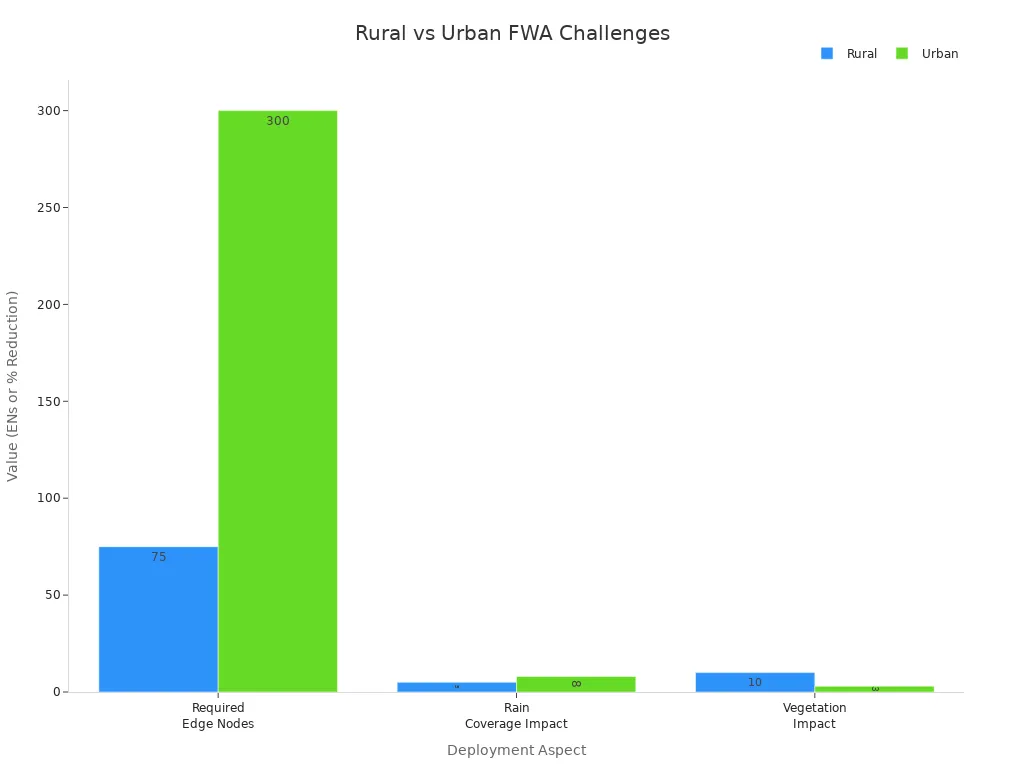 Grouped bar chart comparing rural and urban fixed wireless access challenges