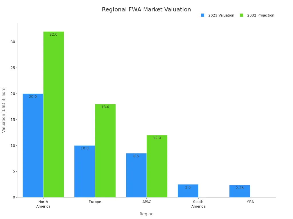 Bar chart showing FWA market valuation by region for 2023 and projections for 2032