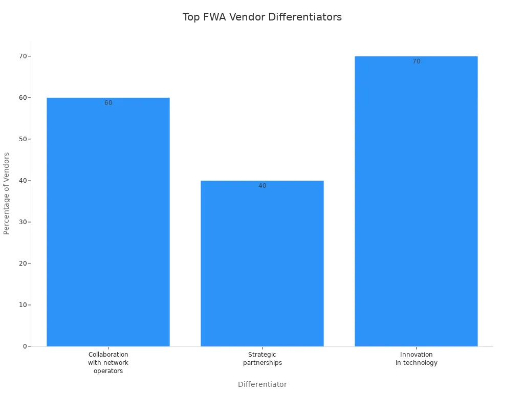 Bar chart showing differentiators among top FWA core network vendors