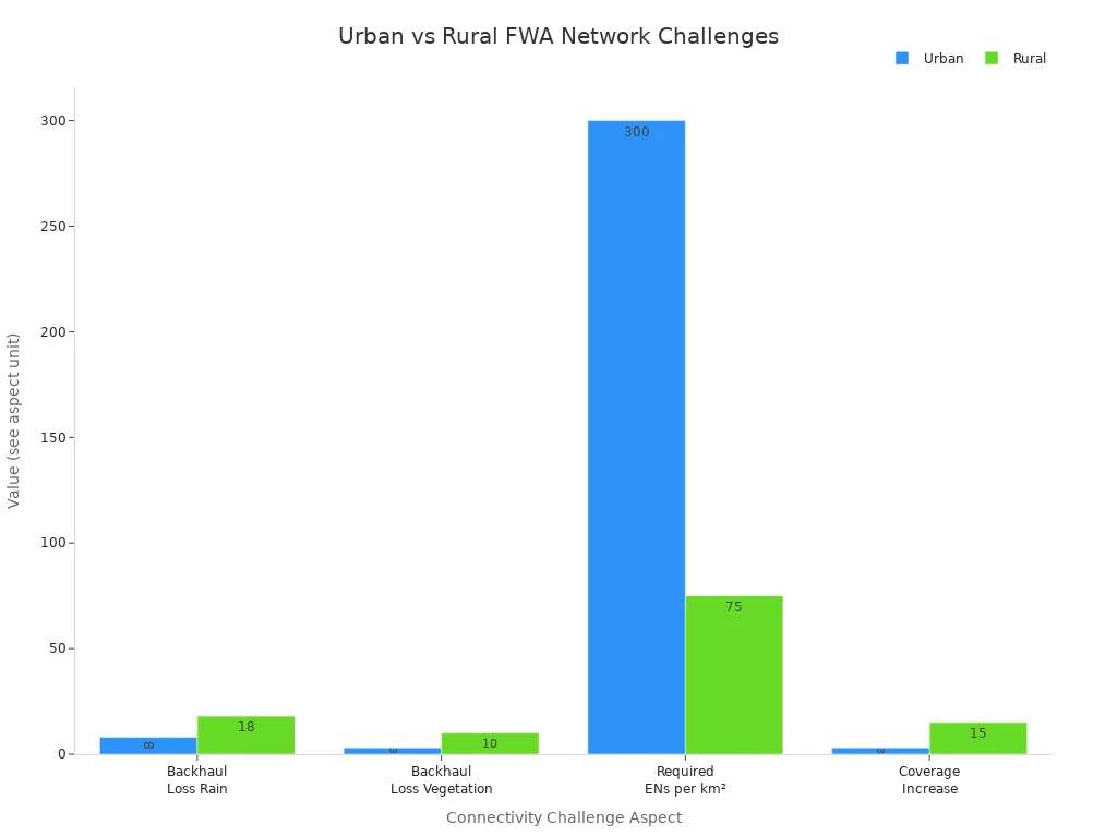 Grouped bar chart comparing urban and rural FWA network deployment challenges across four aspects