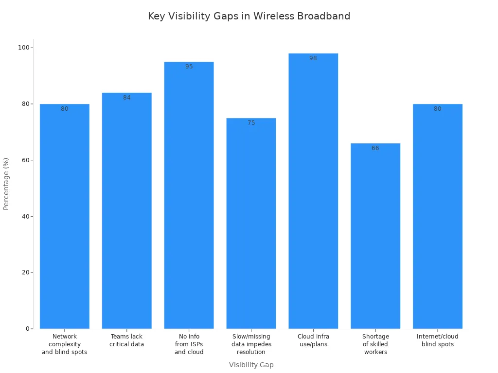 Bar chart comparing major visibility gaps in wireless broadband network management