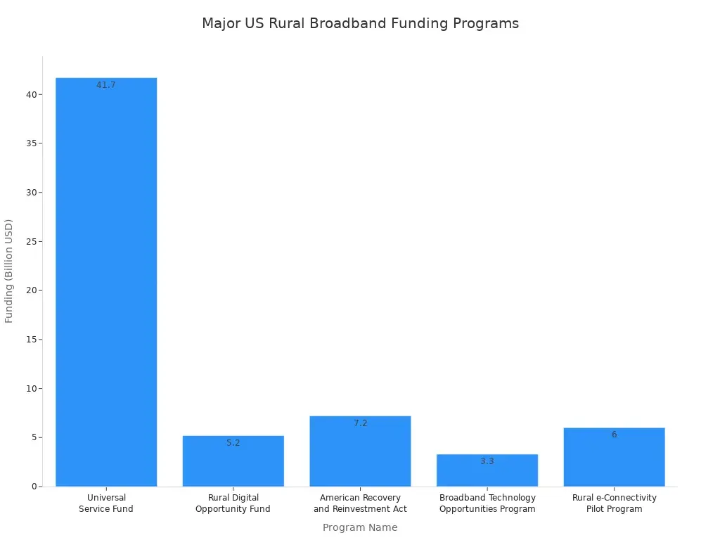 Bar chart comparing funding amounts of major US rural broadband programs