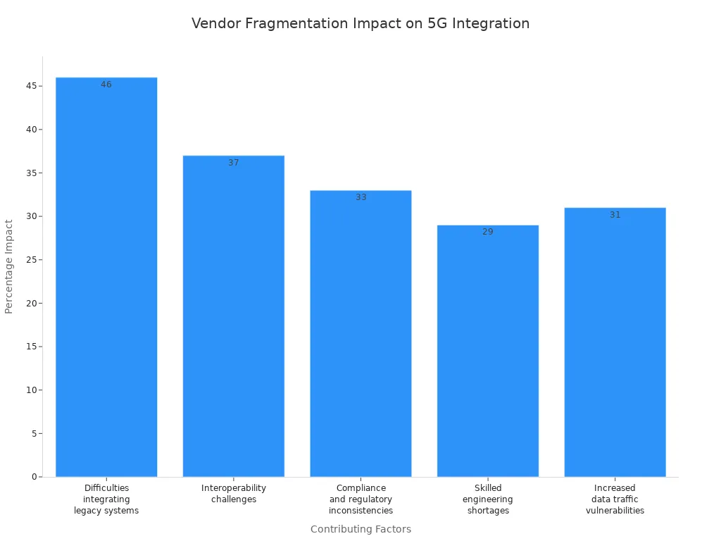 Bar chart showing percentage impact of various factors on 5G integration delays