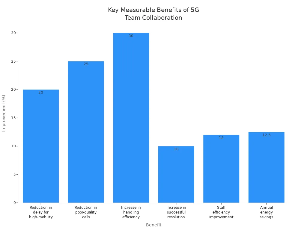 Bar chart showing percentage improvements from enhanced team collaboration in 5G core deployment