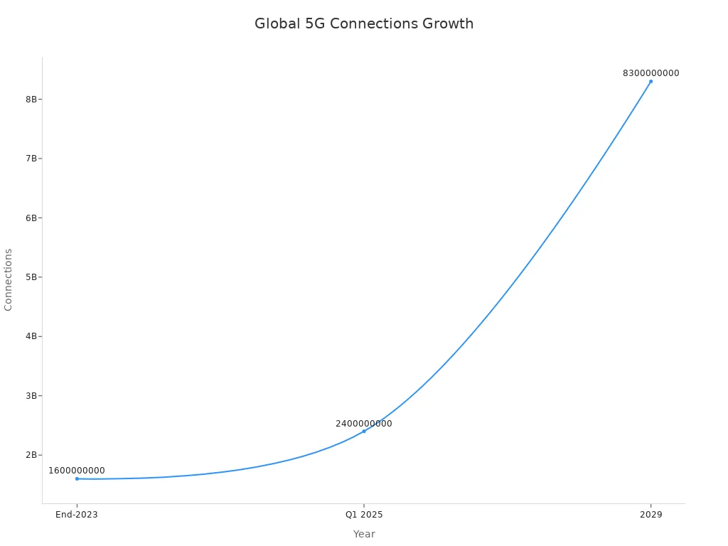 Line chart showing global 5G connections growth from 2023 to 2029