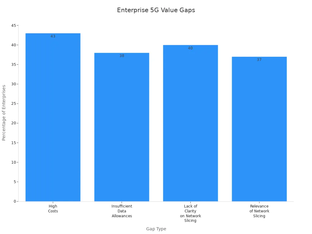 Bar chart showing gaps in 5G value for enterprises