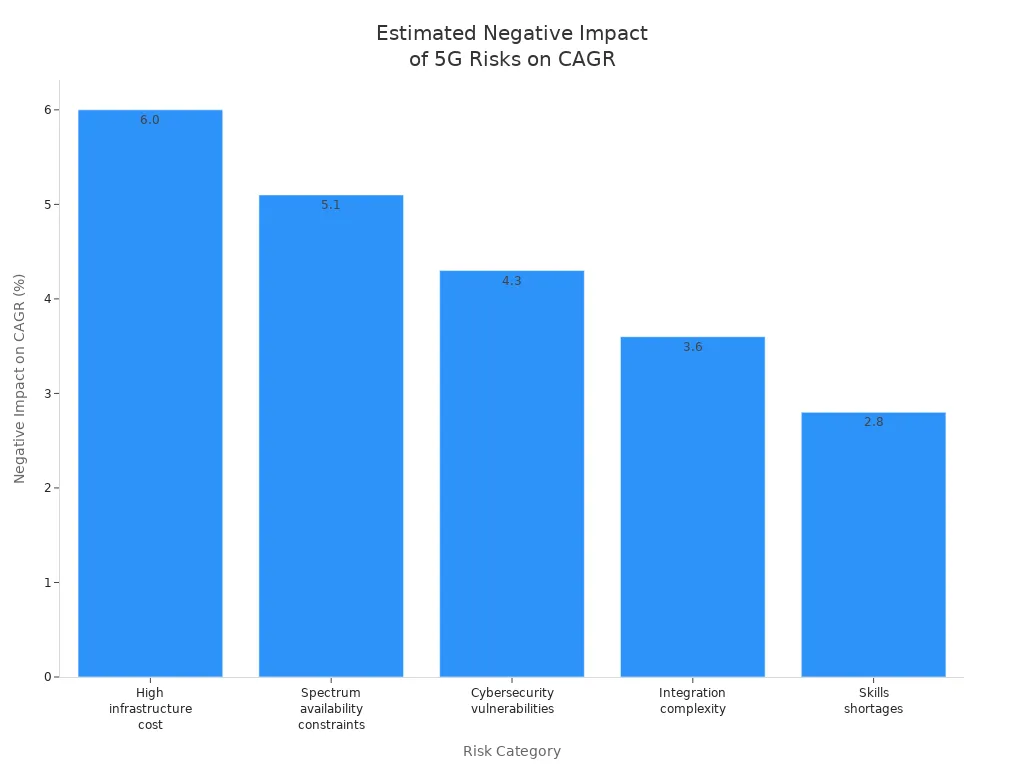 Bar chart showing estimated negative CAGR impact of five 5G business model risks