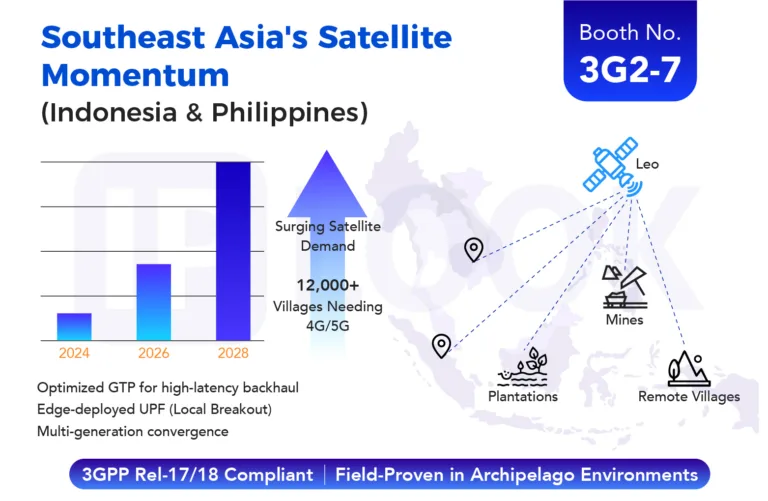 Southeast Asia’s geography presents a fundamental obstacle to terrestrial network expansion. With over 25,000 islands across Indonesia and more than 7,000 islands in the Philippines, fiber deployment is not merely expensive. In many locations it is physically impossible. Remote mining operations in Indonesia and isolated island communities in the Philippines continue to lack reliable broadband infrastructure. At the same time, the regional push for digital inclusion and industrial digitalization requires high-performance connectivity. This tension has driven an urgent shift toward satellite-to-ground 5G private networks.