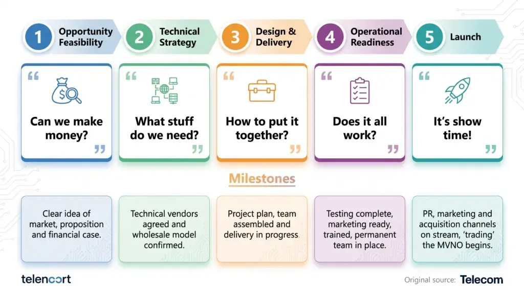 A 5-step B2B telecom MVNO launch roadmap infographic, showing milestones from Opportunity Feasibility to Launch