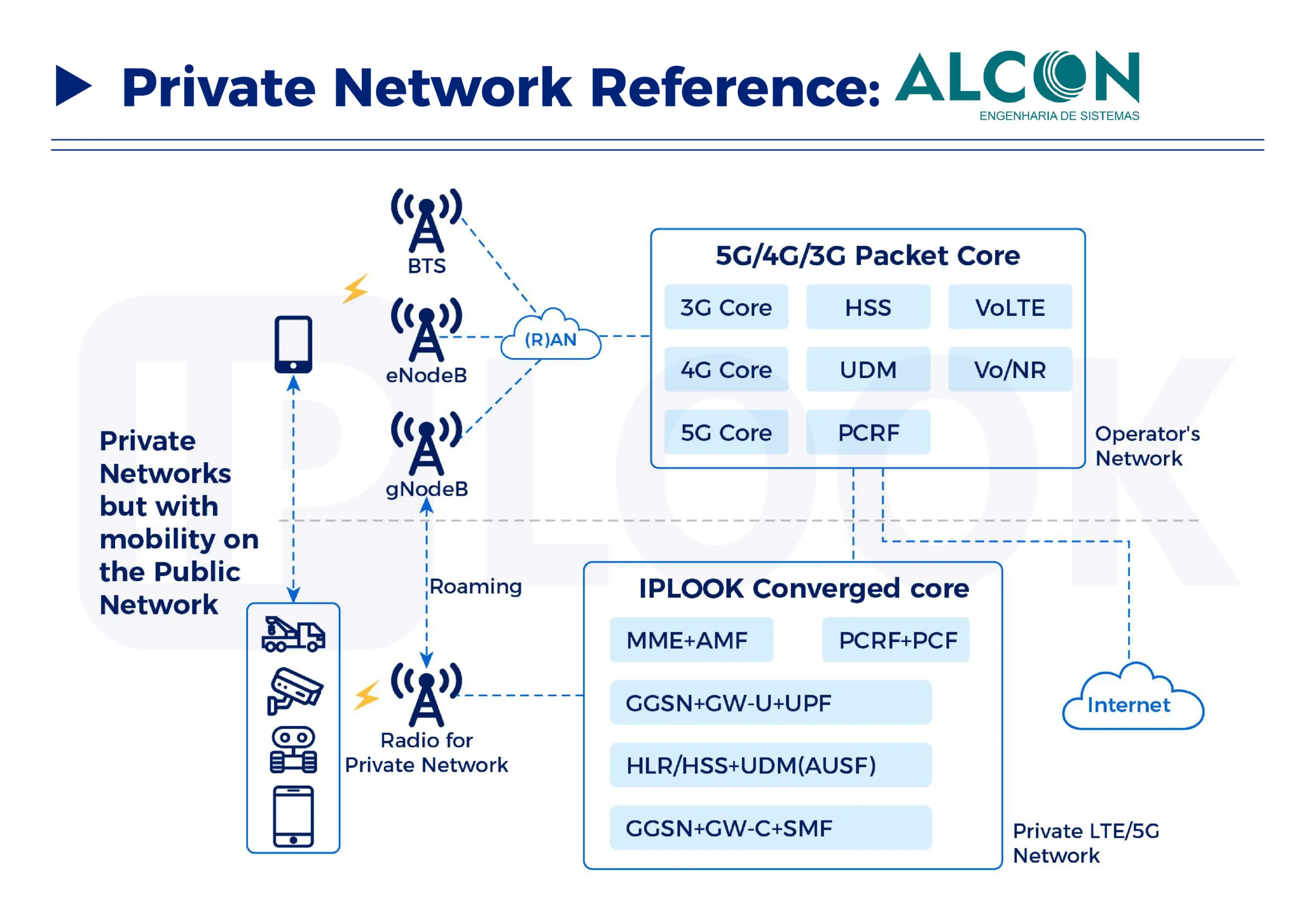 ALCON Brazil Private Network