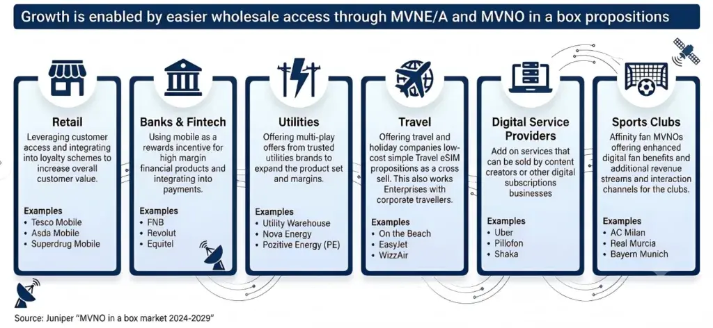 B2B telecom infographic for IPLOOK showing six industry sectors leveraging MVNO in a box models Retail, Banks & Fintech, Utilities, Travel, Digital Service Providers, and Sports Clubs, with examples for each.