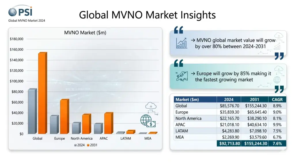 Bar Chart and Data Table Showing Global MVNO (Mobile Virtual Network Operator) Market Size Forecasts for 2024–2031