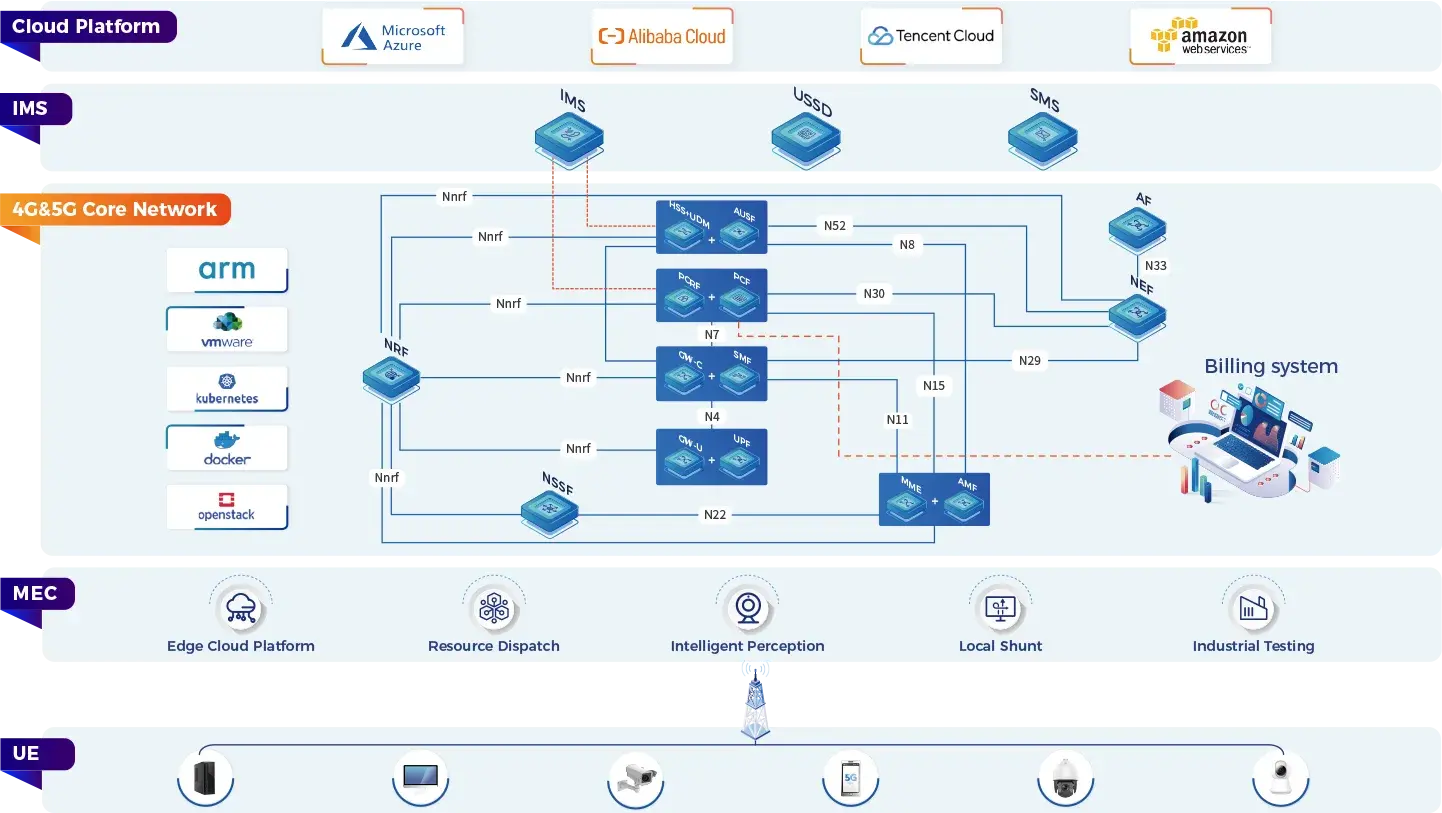 Carrier Grade Converged Core
