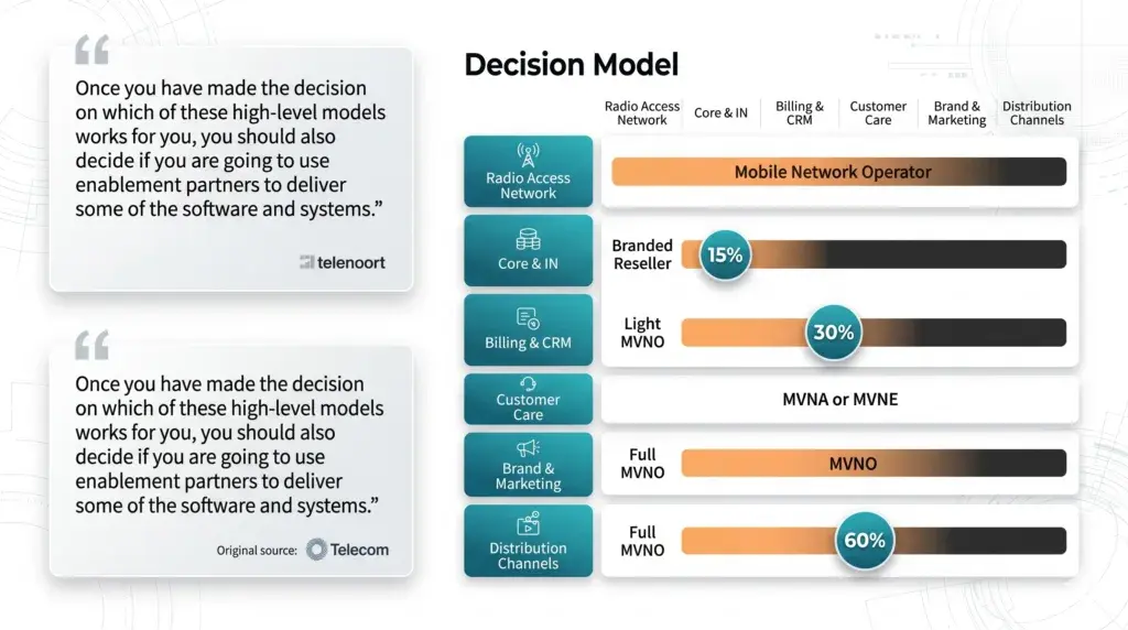 Telecom business decision model chart comparing operational capabilities between MNO, Branded Reseller, Light MVNO, MVNA, and Full MVNO.