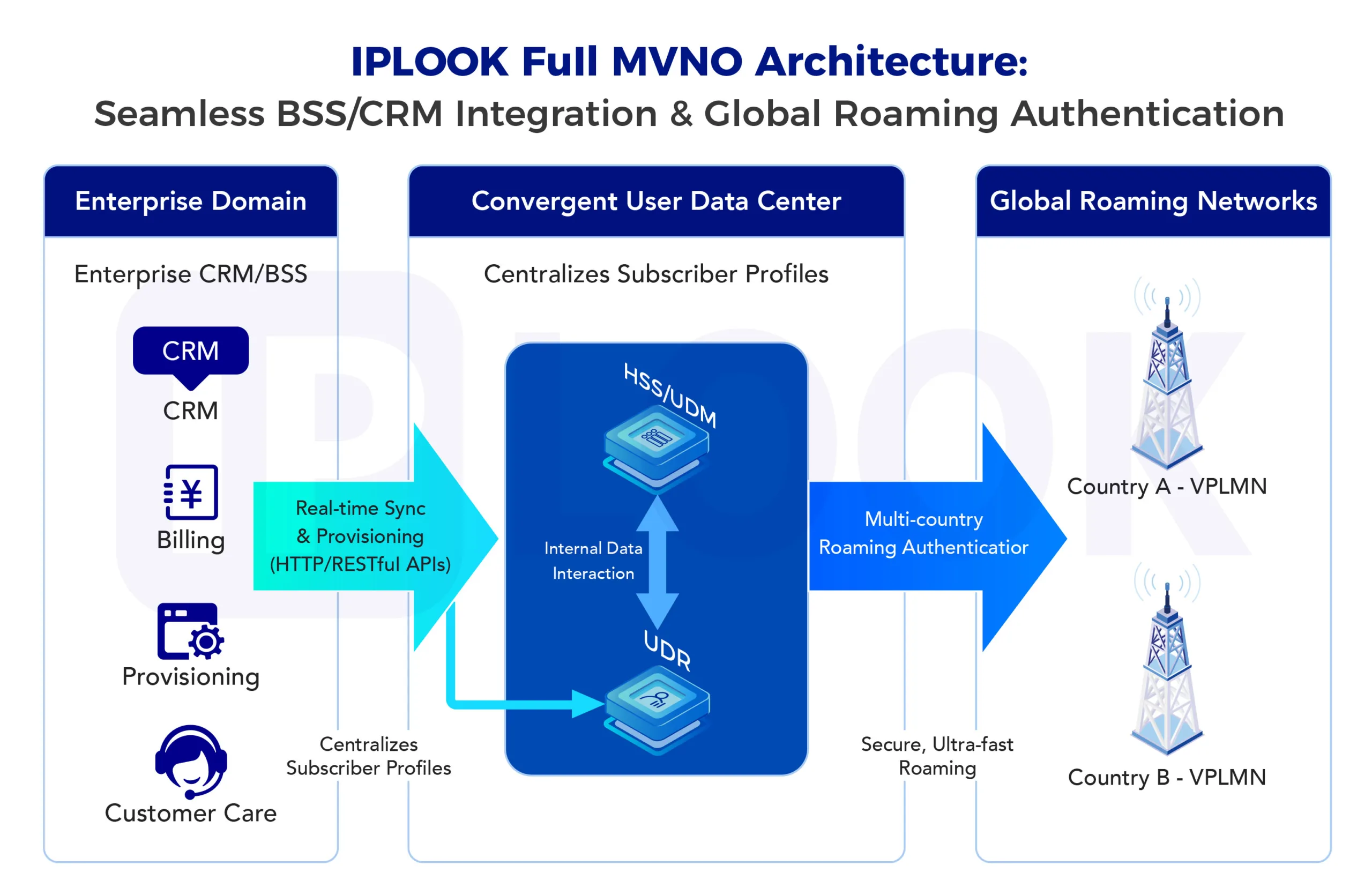 Converged User Data Center: The Backbone of Global MVNO Roaming and CRM Integration