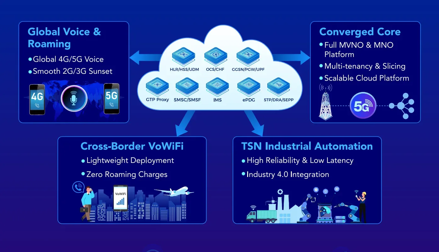 Diagram illustrating a cloud based converged core network architecture connecting to four key applications Global Voice Roaming Cross Border VoWiFi and TSN Industrial Automation e1785468425539