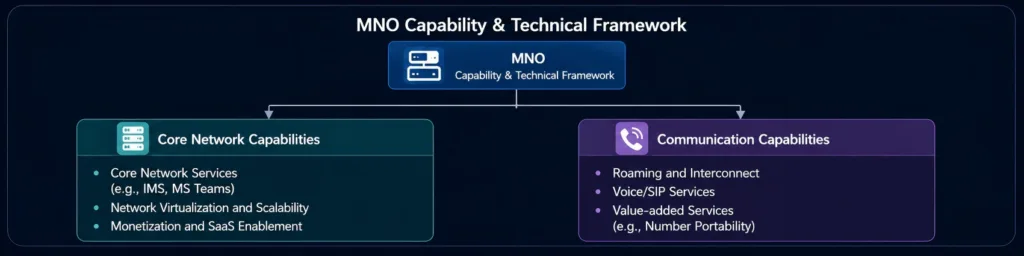 MNO Capability & Technical Framework