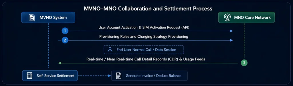 MVNO-MNO Collaboration and Settlement Process